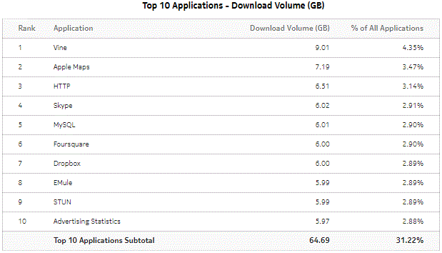 Top Applications with Selected Subscribers - Download Volume Top Applications with Selected Subscribers - Download Volume