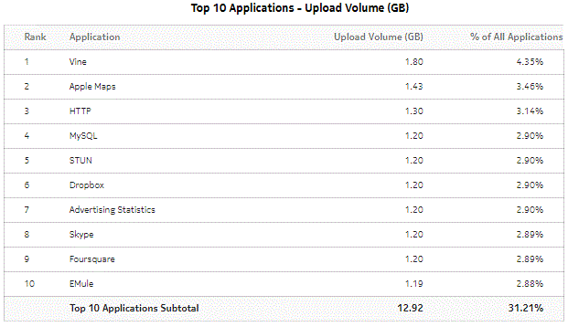Top Applications with Selected Subscribers - Upload Volume Top Applications with Selected Subscribers - Upload Volume