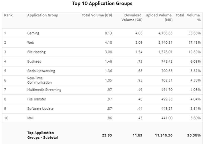 Top Applications with Selected Subscribers for Home Devices report – Top applications groups in the home based on the total volume Top Applications with Selected Subscribers for Home Devices report – Top applications groups in the home based on the total volume