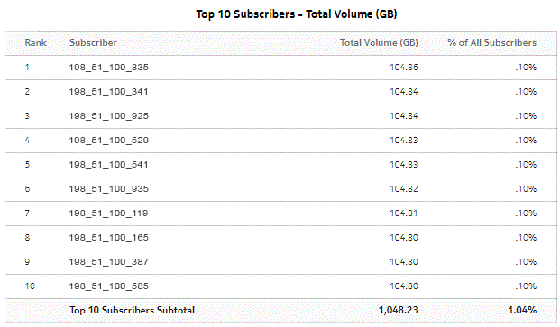 Top Subscribers by Application Group Usage - Total Volume Top Subscribers by Application Group Usage - Total Volume