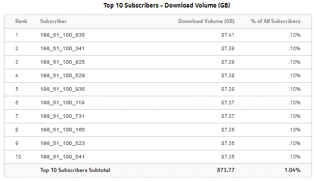 Top Subscribers by Application Group Usage - Download Volume Top Subscribers by Application Group Usage - Download Volume
