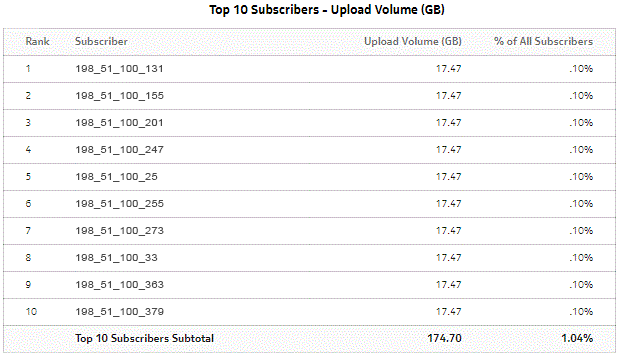 Top Subscribers by Application Group Usage - Upload Volume Top Subscribers by Application Group Usage - Upload Volume