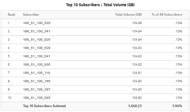 Top Subscribers by Application Usage - Total Volume Top Subscribers by Application Usage - Total Volume