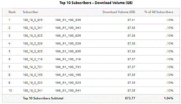 Top Subscribers by Application Usage - Download Volume Top Subscribers by Application Usage - Download Volume