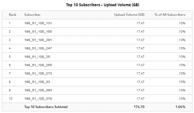 Top Subscribers by Application Usage - Upload Volume Top Subscribers by Application Usage - Upload Volume
