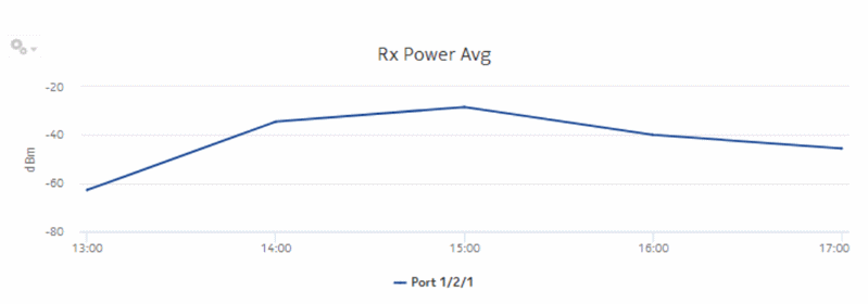 Optical Power and Voltage Details report Optical Power and Voltage Details report