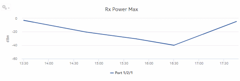 Optical Power and Voltage Details report Optical Power and Voltage Details report