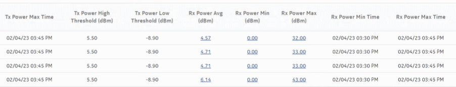 Optical Power and Voltage Summary report