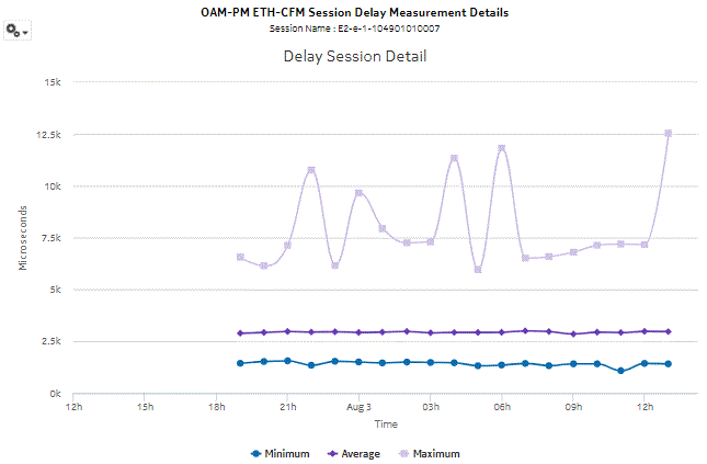 OAM-PM ETH-CFM Session Delay Measurement Details report