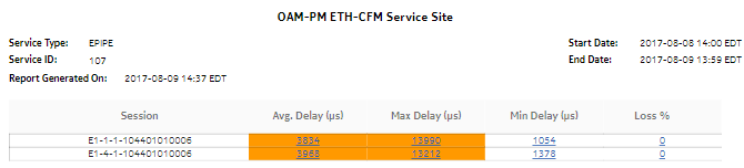 OAM-PM ETH-CFM Service Site report