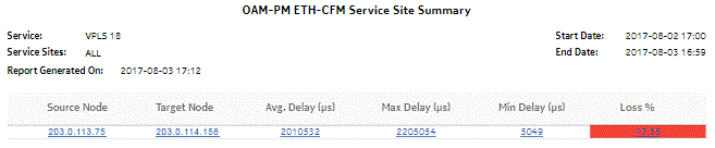 OAM-PM ETH-CFM Service Site Summary report OAM-PM ETH-CFM Service Site Summary report
