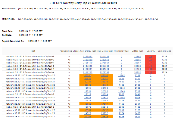 ETH-CFM Two Way Delay Top N Worst Results report ETH-CFM Two Way Delay Top N Worst Results report