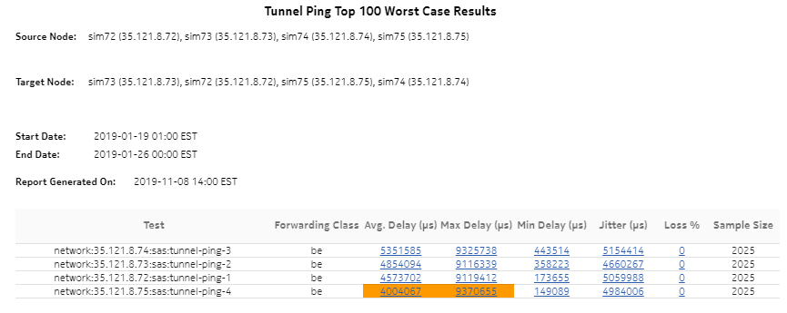 Tunnel Ping Top 100 Worst Case Results report Tunnel Ping Top 100 Worst Case Results report
