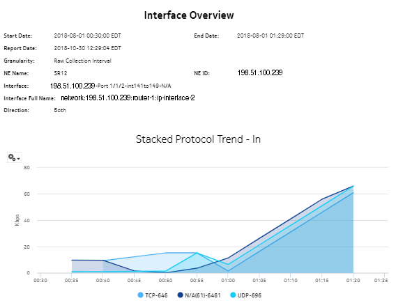 Interface Overview report—Stacked Protocol Trend - In Interface Overview report—Stacked Protocol Trend - In
