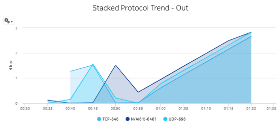 Interface Overview report—Stacked Protocol Trend – Out Interface Overview report—Stacked Protocol Trend – Out