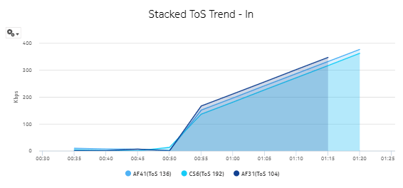 Interface Overview report, Stacked TOS Trend – In Interface Overview report, Stacked TOS Trend – In
