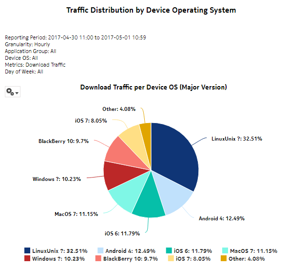 Traffic Distribution by Device Operating System report Traffic Distribution by Device Operating System report
