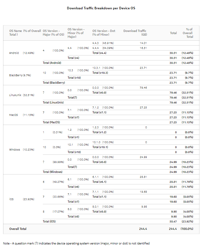 Traffic Distribution By Device Operating System report—download traffic breakdown Traffic Distribution By Device Operating System report—download traffic breakdown