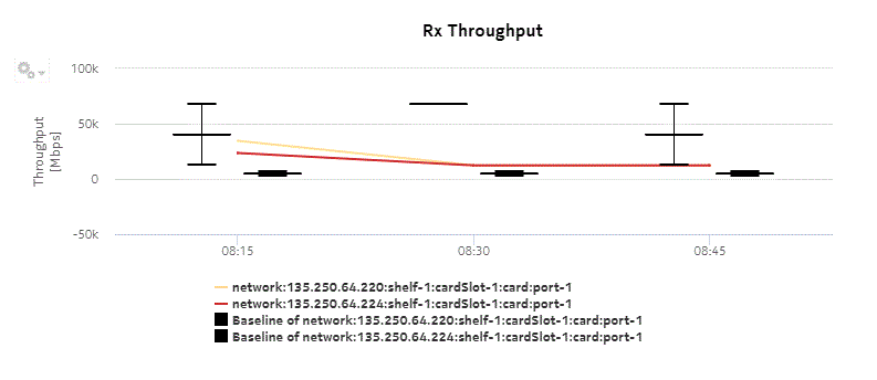 Bandwidth Throughput Summary Report with Baseline—Rx Throughput Bandwidth Throughput Summary Report with Baseline—Rx Throughput