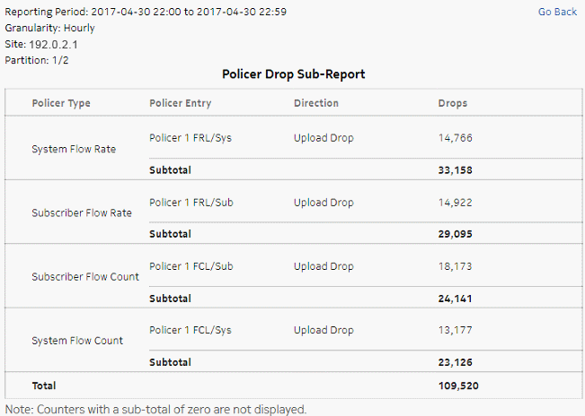 Top Policer Drop drill-down Top Policer Drop drill-down