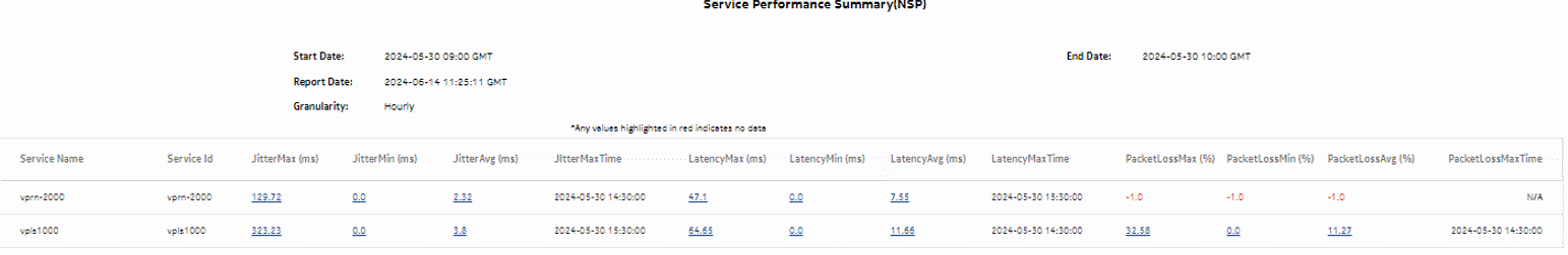 Service Performance Summary (NSP) report