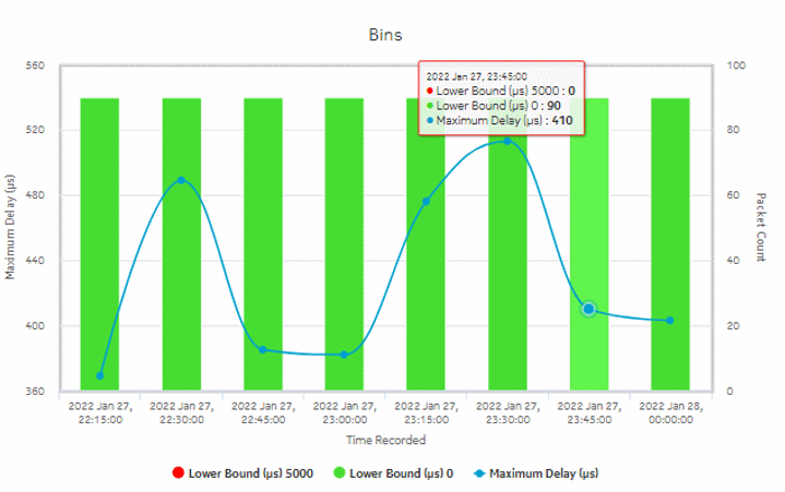 OAM-PM Bins and Delay (NSP) report – NFM-P NE TWAMP light session bins and delay OAM-PM Bins and Delay (NSP) report – NFM-P NE TWAMP light session bins and delay