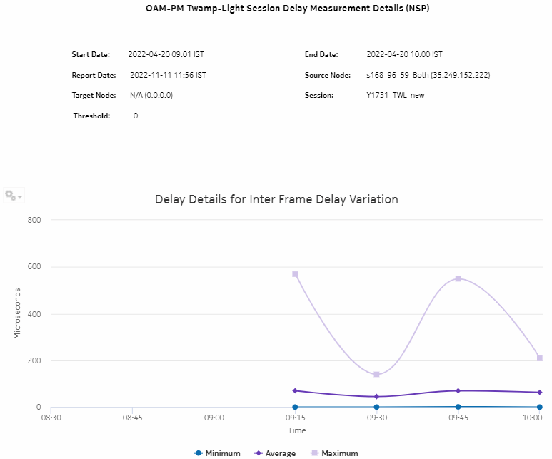 OAM-PM Twamp-Light Session Delay Measurement Details (NSP) – Delay Details for Inter Frame Delay Variation OAM-PM Twamp-Light Session Delay Measurement Details (NSP) – Delay Details for Inter Frame Delay Variation