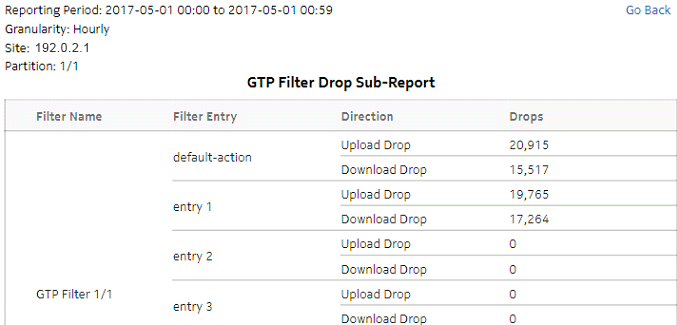 Top GTP Filter Drop drill-down Top GTP Filter Drop drill-down