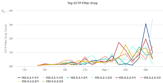 Top SCTP Filter Drop dashlet Top SCTP Filter Drop dashlet