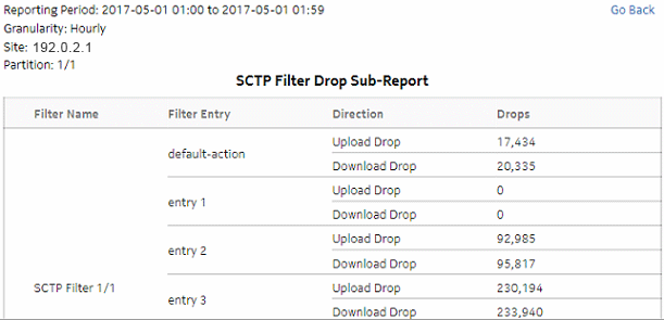 Top SCTP Filter Drop drill-down Top SCTP Filter Drop drill-down