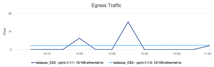 Port Throughput Summary (NSP) report
