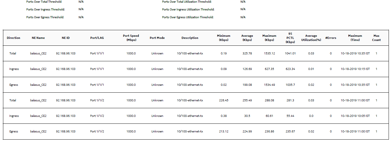 Port Throughput Summary (NSP) report