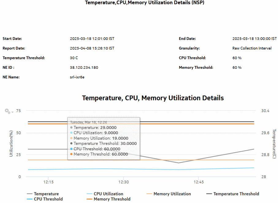 Temperature, CPU, Memory Utilization Details (NSP) report