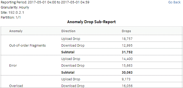 Top Anomaly Drop drill-down Top Anomaly Drop drill-down