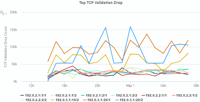 Top TCP Validation Drop dashlet Top TCP Validation Drop dashlet