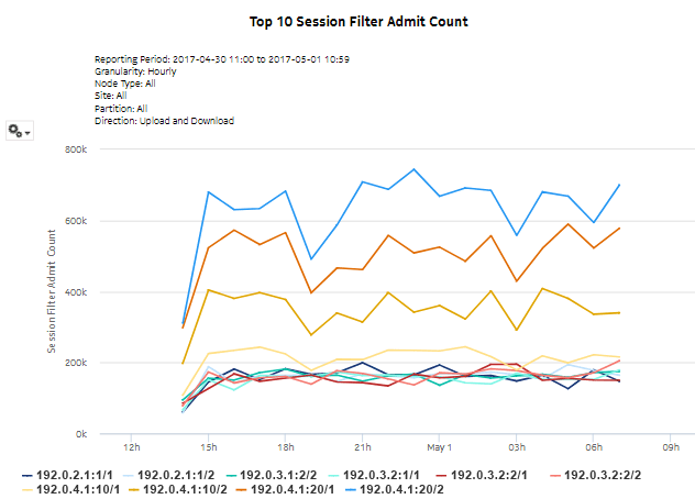 Top Filter Admit report