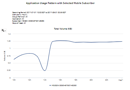 Application Usage Pattern with Selected Mobile Subscriber report—total volume Application Usage Pattern with Selected Mobile Subscriber report—total volume