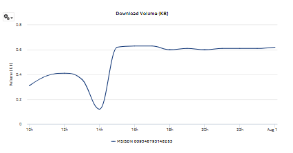 Application Usage Pattern with Selected Mobile Subscriber report—download volume Application Usage Pattern with Selected Mobile Subscriber report—download volume