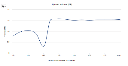 Application Usage Pattern with Selected Mobile Subscriber report—upload volume Application Usage Pattern with Selected Mobile Subscriber report—upload volume