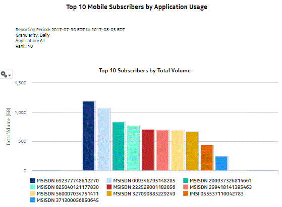 Top Mobile Subscribers by Application Usage report Top Mobile Subscribers by Application Usage report