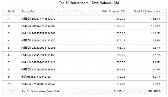 Top Mobile Subscribers by Application Usage - total volume Top Mobile Subscribers by Application Usage - total volume