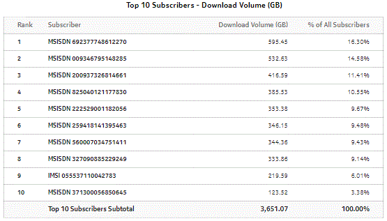 Top Mobile Subscribers by Application Usage - download volume Top Mobile Subscribers by Application Usage - download volume