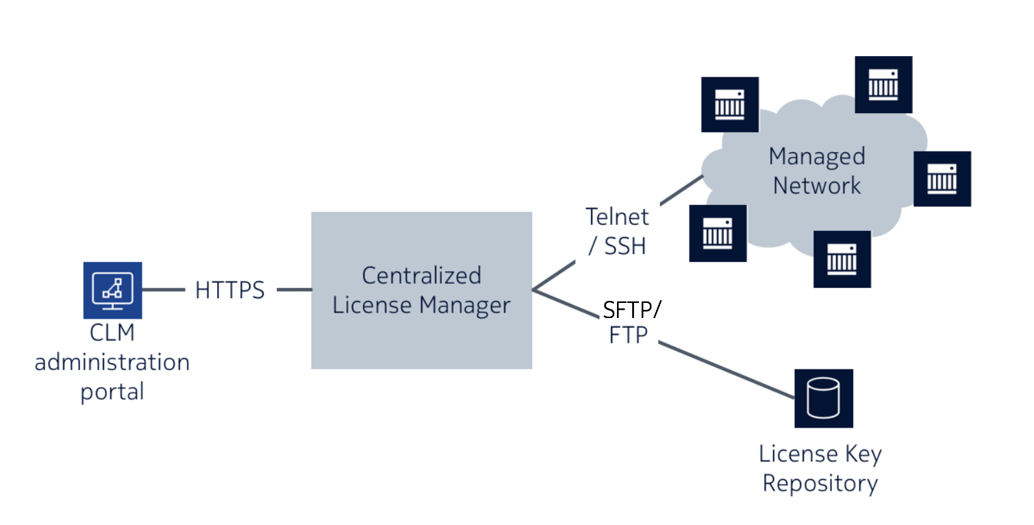 CLM architecture CLM architecture