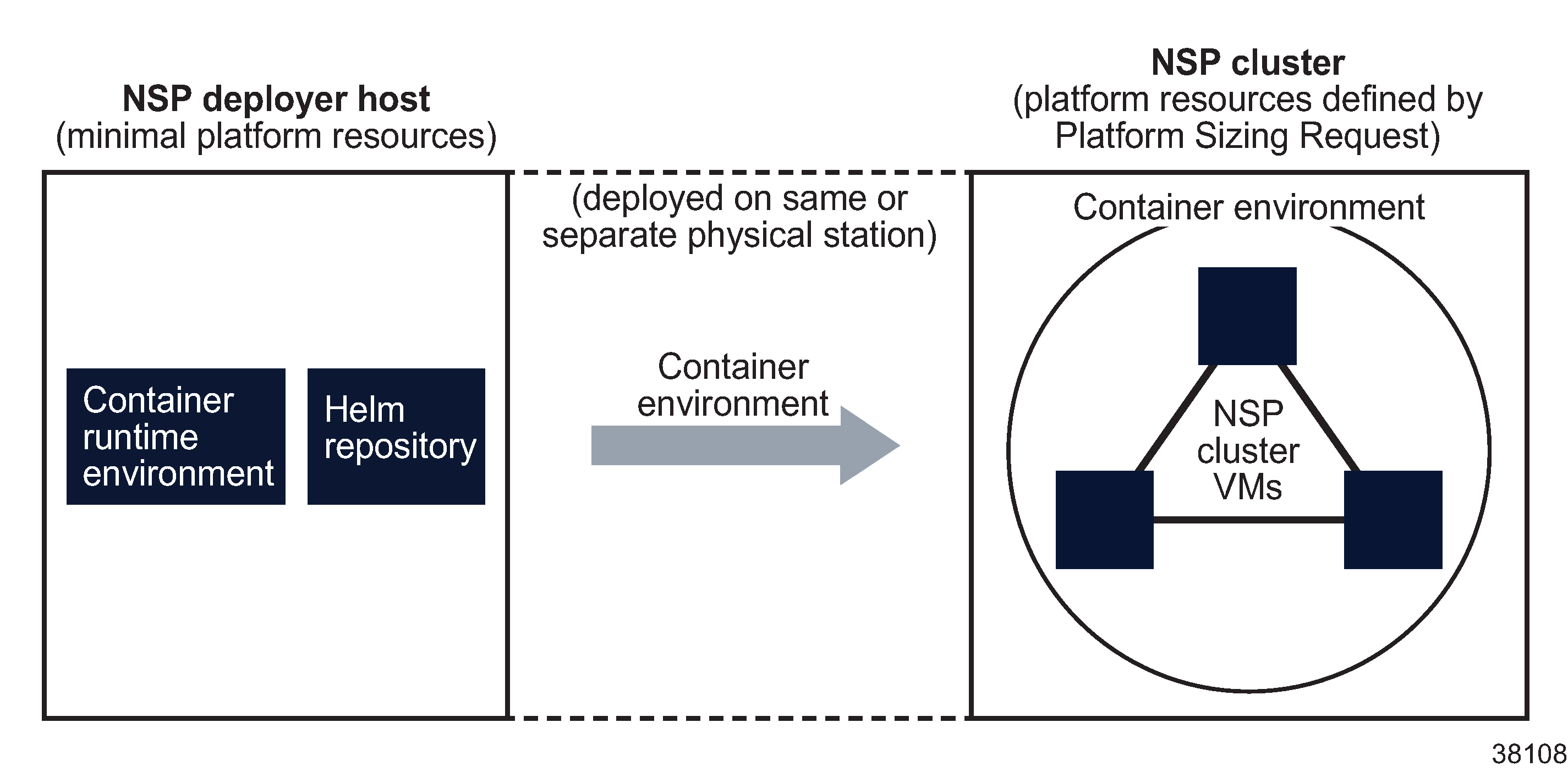 NSP deployer host and NSP cluster NSP deployer host and NSP cluster
