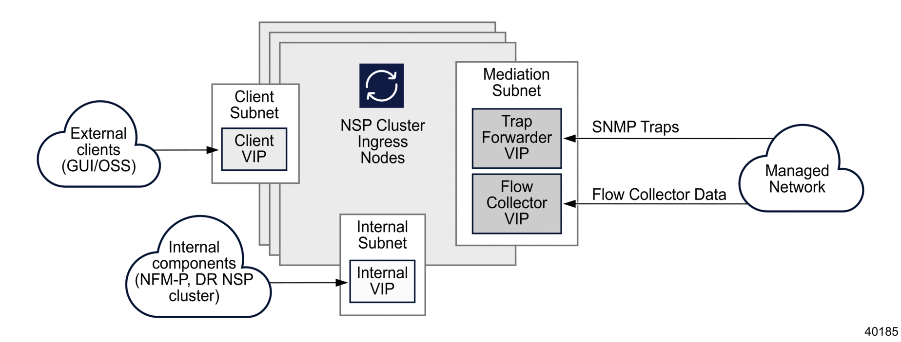 Three network deployment