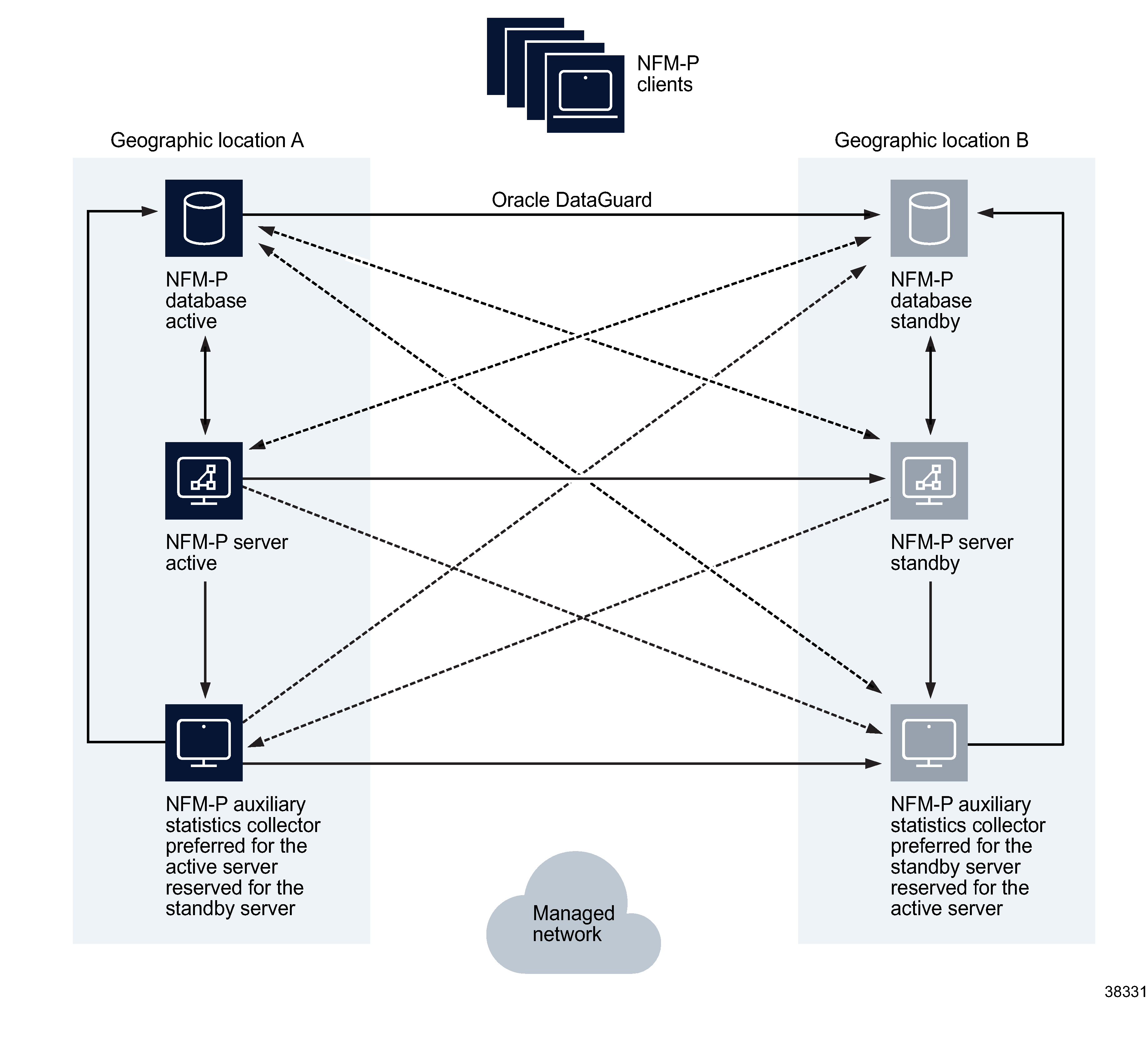 NFM-P distributed server/database redundant deployment with redundant NFM-P auxiliaries that crosses geographic boundaries NFM-P distributed server/database redundant deployment with redundant NFM-P auxiliaries that crosses geographic boundaries