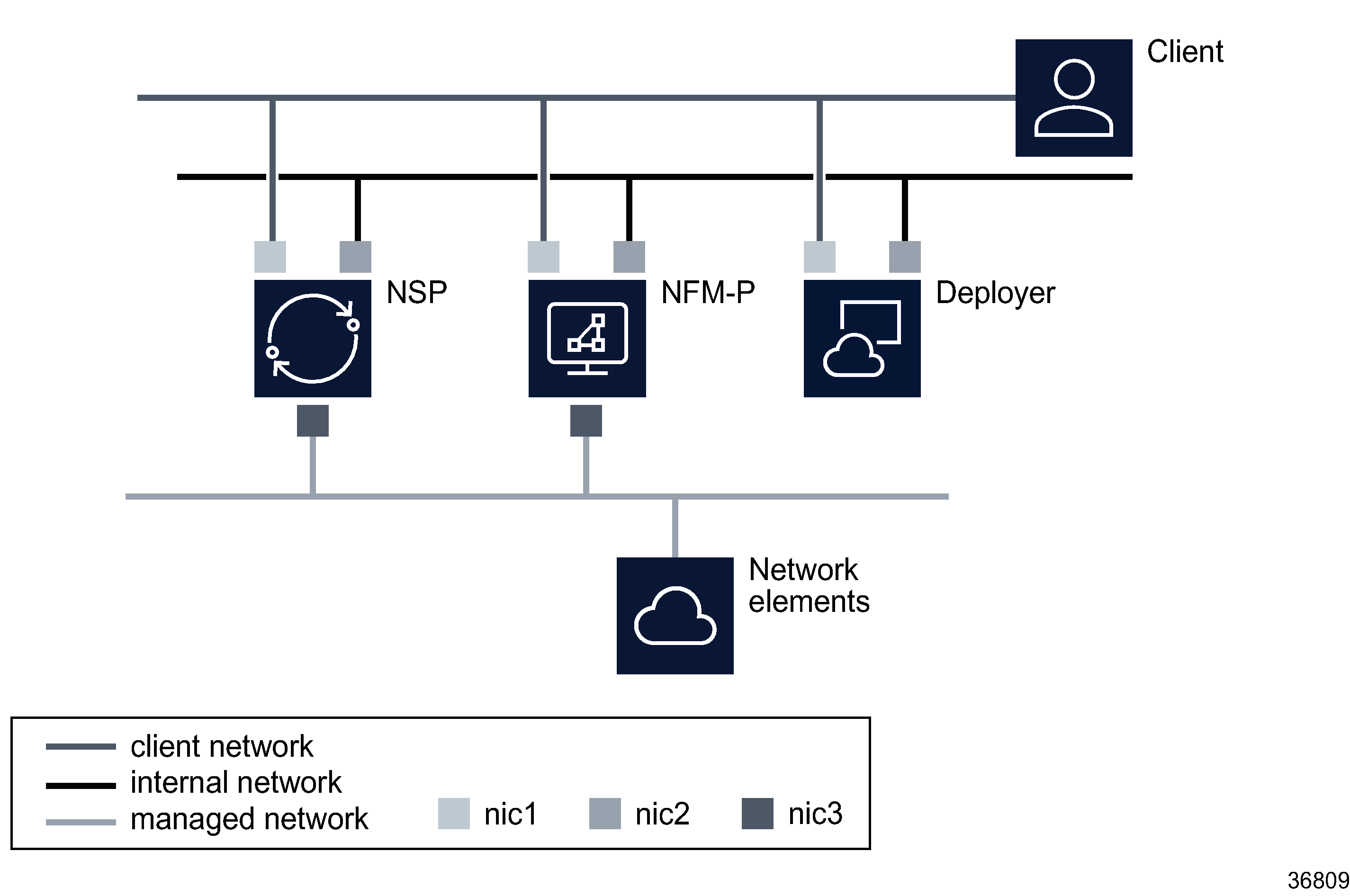 Multi-interface NSP deployment Multi-interface NSP deployment