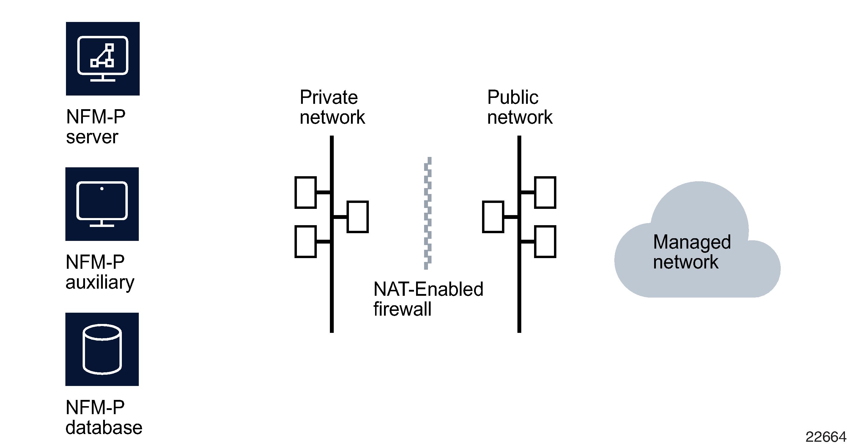 NFM-P server deployments with NAT between the server and the managed network NFM-P server deployments with NAT between the server and the managed network
