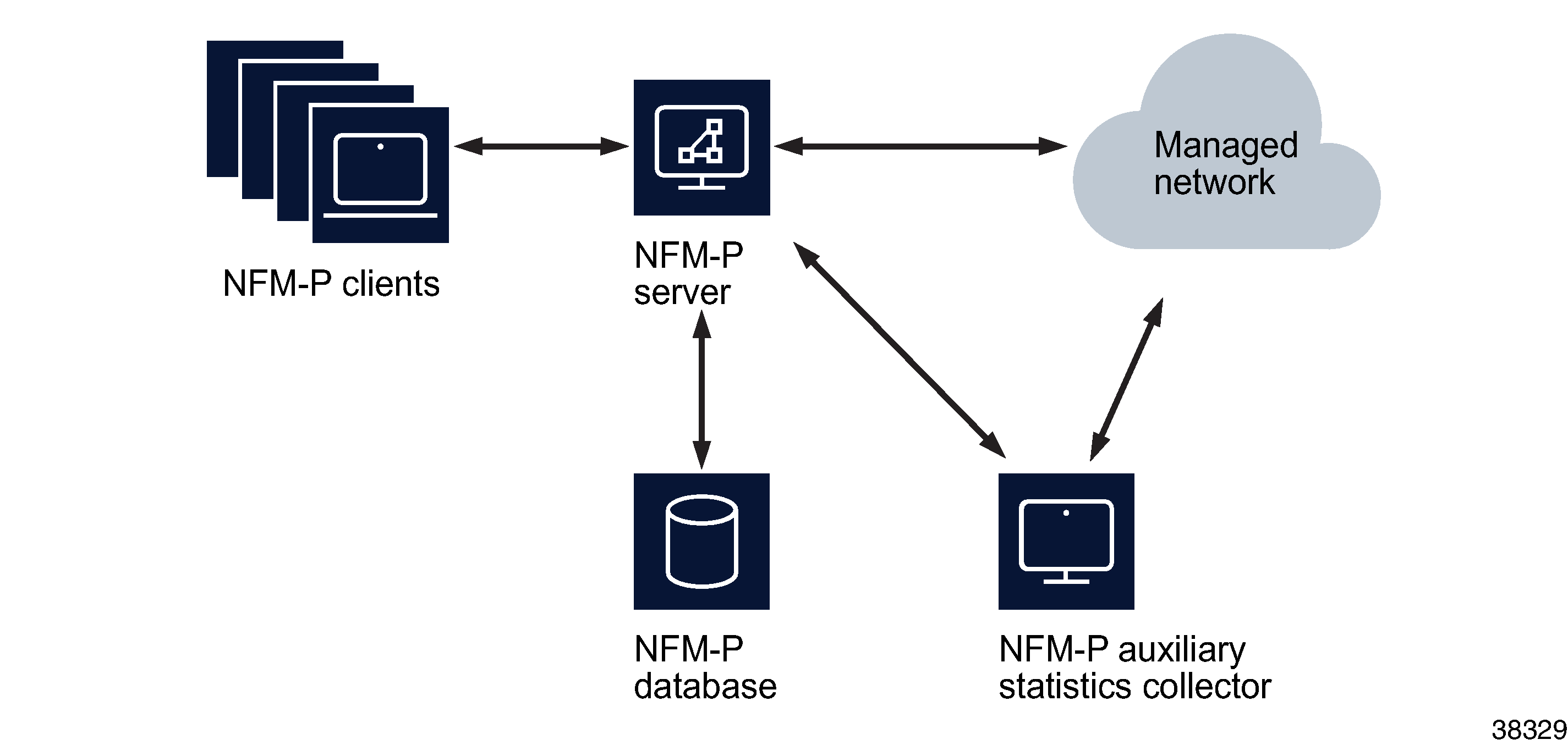 NFM-P standalone deployment - distributed NFM-P server and NFM-P database configuration and NFM-P auxiliary servers NFM-P standalone deployment - distributed NFM-P server and NFM-P database configuration and NFM-P auxiliary servers