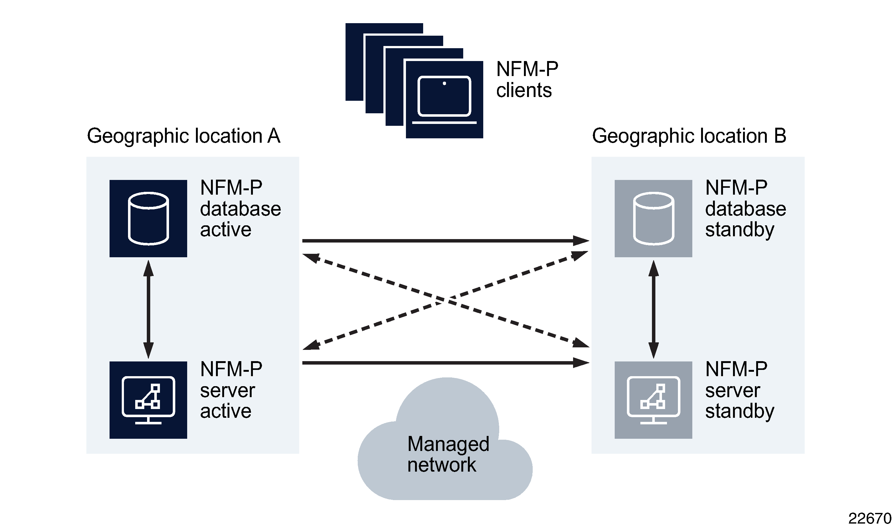 NFM-P distributed server/database redundancy deployment in a geographically redundant setup. NFM-P distributed server/database redundancy deployment in a geographically redundant setup.